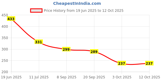 flipkart.com brew lab New Pack Drinking Chocolate Powder | Simply Delicious for Milk Shake, Smoothies brew lab Price History Graph from 19 Jun 2025 to 12 Oct 2025