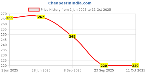 flipkart.com brew lab Nutritious Instant Sugar Free Saffron Badam Drink Mix with Real Almond brew lab Price History Graph from 1 Jun 2025 to 11 Oct 2025
