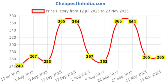 flipkart.com brew lab Nutritious Instant Sugar Free Saffron Badam Drink Mix with Real Almond-250gm brew lab Price History Graph from 12 Jul 2025 to 22 Nov 2025