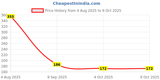 flipkart.com brew lab Refreshing Nimbu Pani Shikanji | Nimbu Pani Masala | Instant Summer Drink Mix Hydration Drink brew lab Price History Graph from 4 Aug 2025 to 8 Oct 2025
