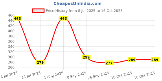 flipkart.com brew lab Turmeric Latte Powder | Kids Favourite Drink Goodness Of Almonds & Turmeric | brew lab Price History Graph from 8 Jul 2025 to 15 Oct 2025