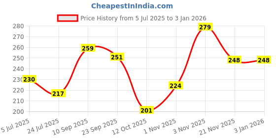 flipkart.com brew lab Turmeric Latte Powder | Kids Favourite Drink Nutri Pro Energy Drink | brew lab Price History Graph from 5 Jul 2025 to 30 Dec 2025