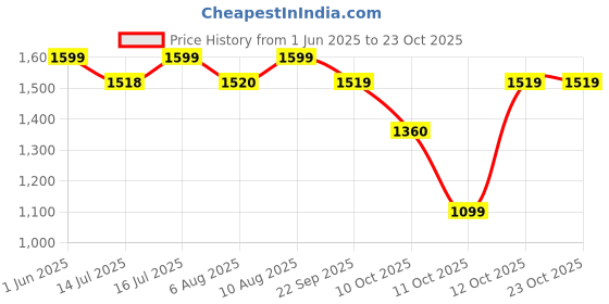 flipkart.com inalsa Brew Matic DX |Anti Drip|See Through 680ml Carafe|630ml Water Tank |650W 6 Cups Coffee Maker inalsa Price History Graph from 1 Jun 2025 to 22 Oct 2025