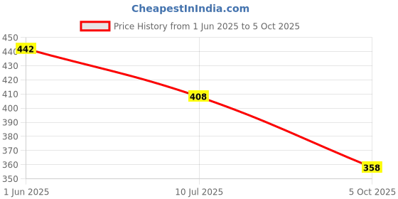 flipkart.com brew mens Tshirt Regular Shorts Co-ords Set brew mens Price History Graph from 1 Jun 2025 to 5 Oct 2025