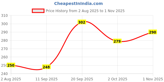flipkart.com brewbird 60 W Turquoise Electric Whisk brewbird Price History Graph from 2 Aug 2025 to 1 Nov 2025