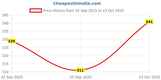 flipkart.com lensbrew Brewlens Stainless Steel Coffee Mug lensbrew Price History Graph from 22 Sep 2025 to 23 Oct 2025