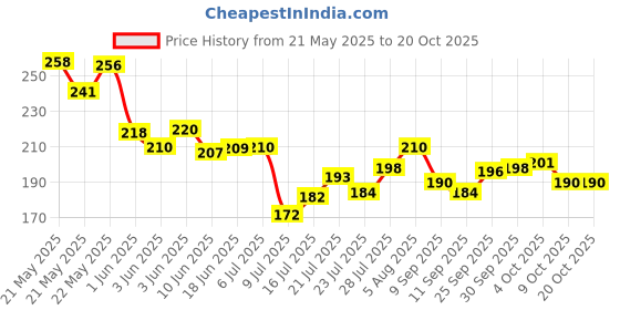 flipkart.com brewsaga Glass Tumbler With Bamboo Lid And Glass Straw Coffee/Tea Hot&Cold 450 ML Glass Tumbler brewsaga Price History Graph from 21 May 2025 to 19 Oct 2025
