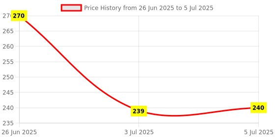 flipkart.com BREXIT Br Water Flow Black Wired Sensor Security System Price History Graph from 26 Jun 2025 to 5 Jul 2025