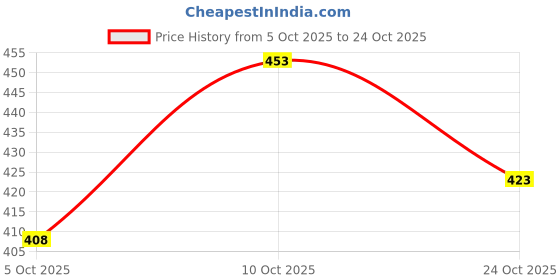 flipkart.com brexx Men Regular Mid Rise Grey Jeans brexx Price History Graph from 5 Oct 2025 to 24 Oct 2025
