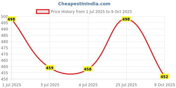 flipkart.com brexx Men Relaxed Fit Mid Rise Black Jeans brexx Price History Graph from 1 Jul 2025 to 9 Oct 2025