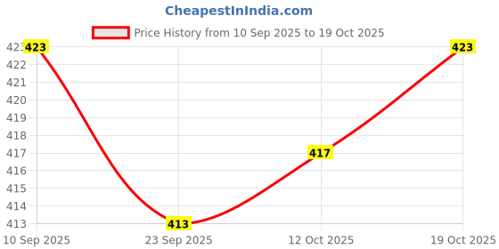 flipkart.com brexx Men Relaxed Fit Mid Rise Black Jeans brexx Price History Graph from 10 Sep 2025 to 19 Oct 2025