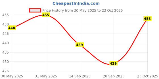 flipkart.com brexx Men Slim Mid Rise Black Jeans brexx Price History Graph from 30 May 2025 to 23 Oct 2025