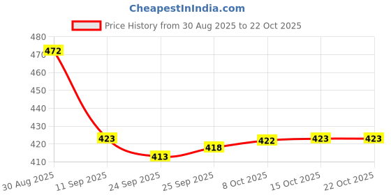 flipkart.com brexx Men Slim Mid Rise Black Jeans brexx Price History Graph from 30 Aug 2025 to 22 Oct 2025
