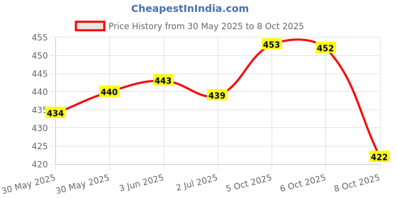flipkart.com brexx Men Slim Mid Rise Blue Jeans brexx Price History Graph from 30 May 2025 to 8 Oct 2025