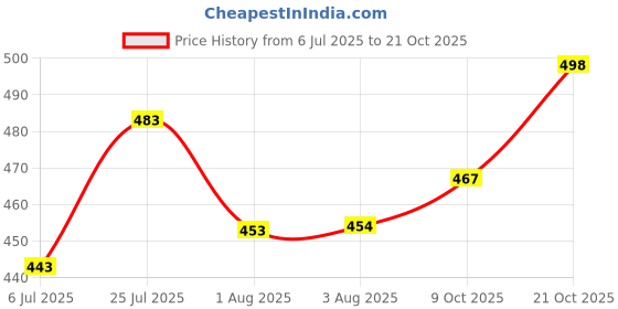 flipkart.com brexx Men Slim Mid Rise Blue Jeans brexx Price History Graph from 6 Jul 2025 to 21 Oct 2025
