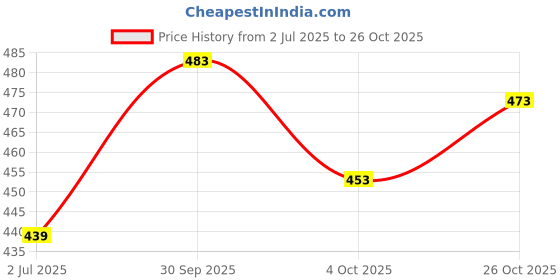 flipkart.com brexx Men Slim Mid Rise Blue Jeans brexx Price History Graph from 2 Jul 2025 to 26 Oct 2025