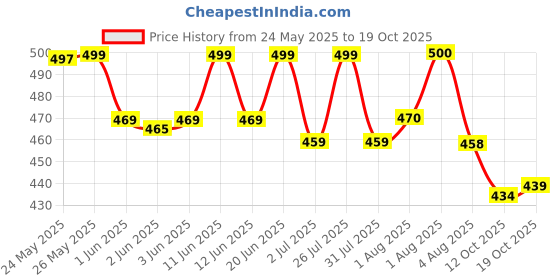 flipkart.com brexx Men Straight Fit Mid Rise Blue Jeans brexx Price History Graph from 24 May 2025 to 19 Oct 2025