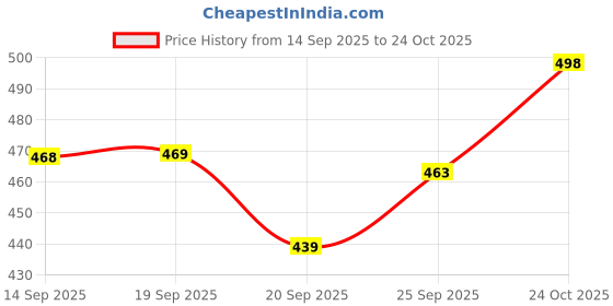 flipkart.com brexx Men Straight Fit Mid Rise Blue Jeans brexx Price History Graph from 14 Sep 2025 to 24 Oct 2025