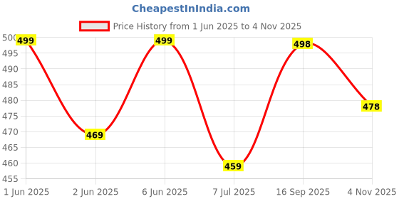 flipkart.com brexx Men Straight Fit Mid Rise Blue Jeans brexx Price History Graph from 1 Jun 2025 to 4 Nov 2025