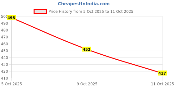 flipkart.com brexx Men Straight Fit Mid Rise Blue Jeans brexx Price History Graph from 5 Oct 2025 to 11 Oct 2025