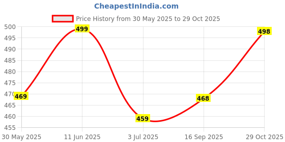 flipkart.com brexx Men Straight Fit Mid Rise Grey Jeans brexx Price History Graph from 30 May 2025 to 29 Oct 2025