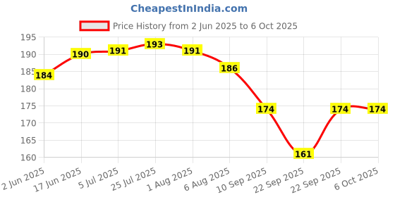 flipkart.com breyers 0 ml Manual Ice Cream Maker breyers Price History Graph from 2 Jun 2025 to 5 Oct 2025