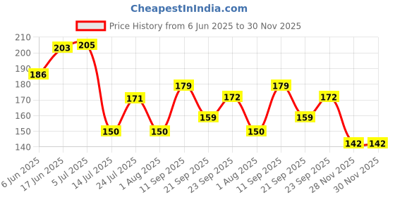 flipkart.com breyers 180 ml Cooking Oil Dispenser breyers Price History Graph from 6 Jun 2025 to 30 Nov 2025