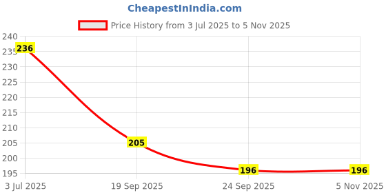 flipkart.com breyers 180 ml Cooking Oil Dispenser breyers Price History Graph from 3 Jul 2025 to 4 Nov 2025