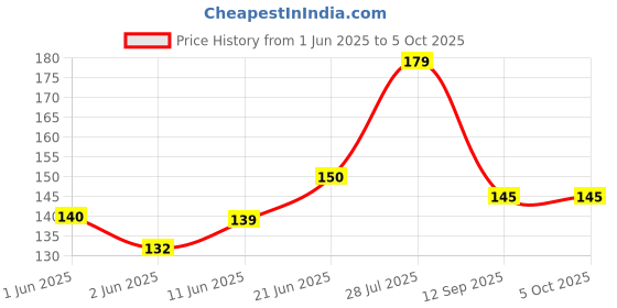 flipkart.com breyers 200 ml Manual Ice Cream Maker breyers Price History Graph from 1 Jun 2025 to 5 Oct 2025