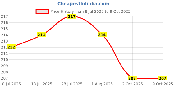 flipkart.com breyers 3 Holes Squeeze Bottle Condiment Dispenser for Sauce Ketchup 500 ml Bottle breyers Price History Graph from 8 Jul 2025 to 8 Oct 2025