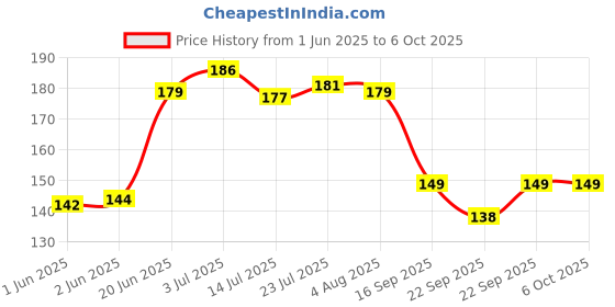 flipkart.com breyers 50 ml Manual Ice Cream Maker breyers Price History Graph from 1 Jun 2025 to 5 Oct 2025