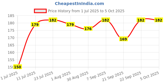 flipkart.com breyers 50 ml Manual Ice Cream Maker breyers Price History Graph from 1 Jul 2025 to 5 Oct 2025