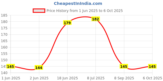 flipkart.com breyers 80 ml Manual Ice Cream Maker breyers Price History Graph from 1 Jun 2025 to 6 Oct 2025