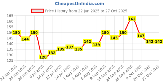 flipkart.com breyers Coffee Sippers with Pearl Chain Belt & Sleeve Moti Glass Coffee Mug breyers Price History Graph from 22 Jun 2025 to 27 Oct 2025