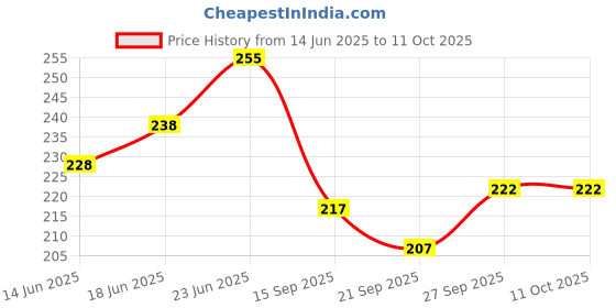 flipkart.com breyers dinner spoons, cocking spoos, multi purpose spoon set, pack of 5 spoons Stainless Steel Serving Spoon Set breyers Price History Graph from 14 Jun 2025 to 10 Oct 2025