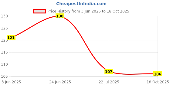 flipkart.com breyers Dusting Cloth with Handle for Cleaning Home Office Furniture, Cleaning Duster Dry Duster breyers Price History Graph from 3 Jun 2025 to 18 Oct 2025