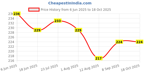 flipkart.com breyers Fruit Fork Cartoon Shape Rings Stand with 8 Cartoon Stainless Steel Dinner Fork, Baby Fork, Fruit Fork Set breyers Price History Graph from 6 Jun 2025 to 17 Oct 2025