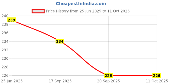flipkart.com breyers giraffe design plastic fork Reusable12 Pcs Disposable Plastic Fruit Fork, Baby Fork breyers Price History Graph from 25 Jun 2025 to 11 Oct 2025