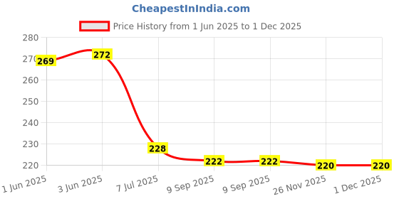 flipkart.com breyers Kids/Baby Fork Set, Fruit Fork Cartoon Stainless Steel Dinner Fork, Baby Fork, Fruit Fork Set breyers Price History Graph from 1 Jun 2025 to 29 Nov 2025