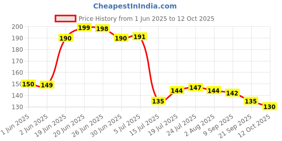 flipkart.com breyers Masala Spoons Set for for Small Containers/Kitchen Disposable Wooden Tea Spoon, Sugar Spoon Set breyers Price History Graph from 1 Jun 2025 to 12 Oct 2025