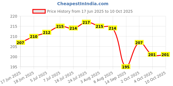flipkart.com breyers Premium Sharpening Stone For Sharpening Knives and Tool Knife Sharpening Stone breyers Price History Graph from 17 Jun 2025 to 10 Oct 2025
