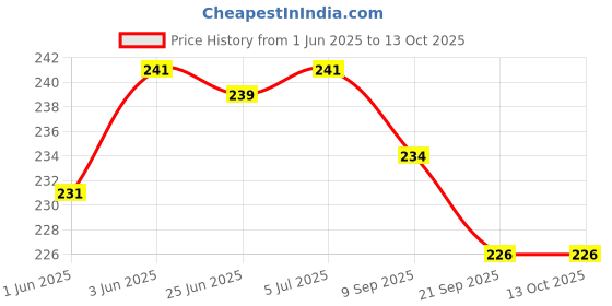flipkart.com breyers Reusable12 Pcs Giraffe Party Forks Set for Kids Disposable Plastic Fruit Fork, Baby Fork breyers Price History Graph from 1 Jun 2025 to 13 Oct 2025
