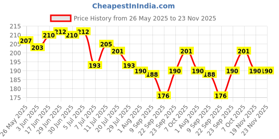 flipkart.com breyers Salt & Pepper Set Plastic breyers Price History Graph from 26 May 2025 to 22 Nov 2025