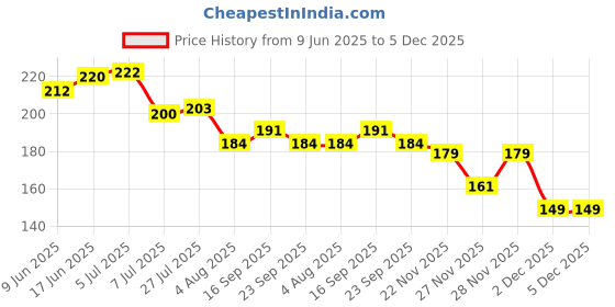 flipkart.com breyers Salt & Pepper Set Plastic breyers Price History Graph from 9 Jun 2025 to 4 Dec 2025