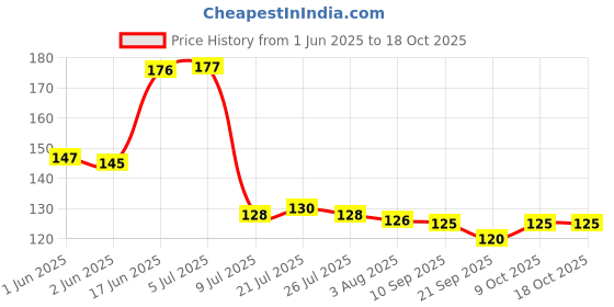 flipkart.com breyers Salt & Pepper Set Plastic breyers Price History Graph from 1 Jun 2025 to 18 Oct 2025