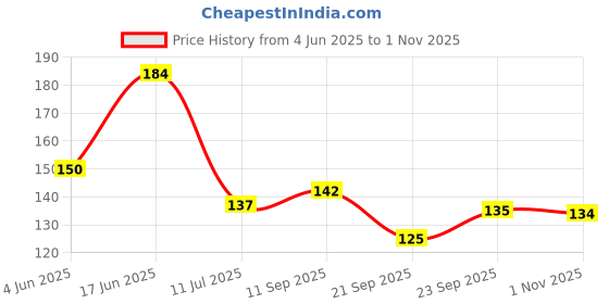 flipkart.com breyers Salt & Pepper Set Plastic breyers Price History Graph from 4 Jun 2025 to 1 Nov 2025