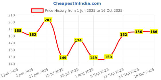 flipkart.com breyers Silicone Table Spoon, Serving Spoon breyers Price History Graph from 1 Jun 2025 to 15 Oct 2025
