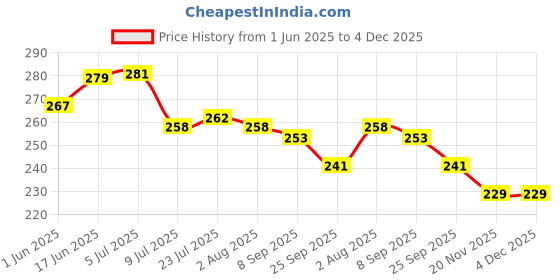 flipkart.com breyers Spice Set Wooden breyers Price History Graph from 1 Jun 2025 to 4 Dec 2025