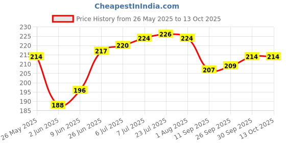 flipkart.com breyers SSS401 Knife Sharpening Stone breyers Price History Graph from 26 May 2025 to 13 Oct 2025
