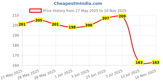 flipkart.com breyers Stainless Steel Boondi Jhara with Wooden Handle (6 inch Diameter) Collapsible Strainer breyers Price History Graph from 27 May 2025 to 9 Nov 2025